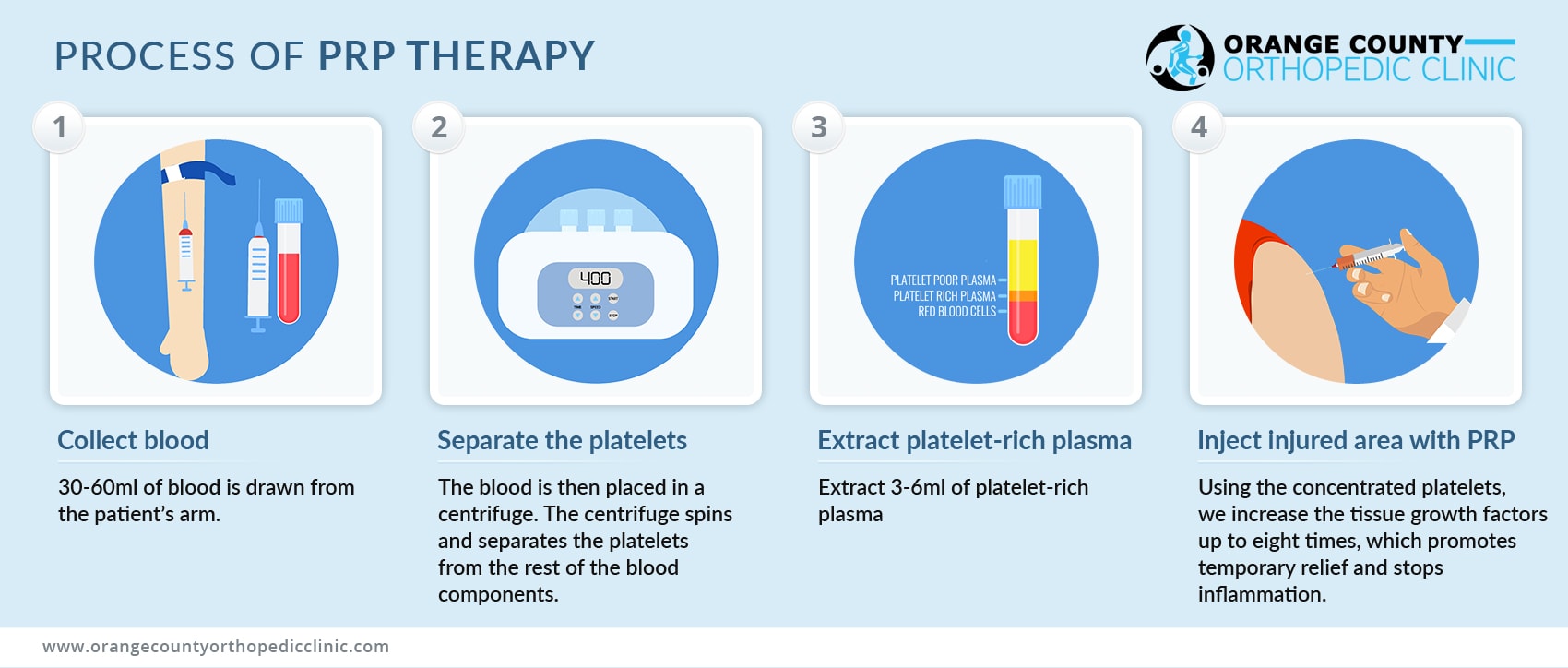 Process of PRP Therapy